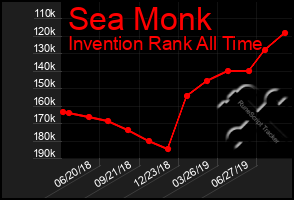 Total Graph of Sea Monk