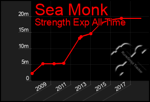 Total Graph of Sea Monk