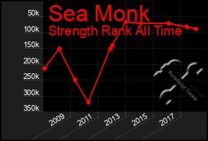 Total Graph of Sea Monk