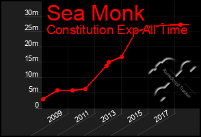 Total Graph of Sea Monk