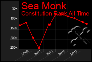 Total Graph of Sea Monk