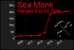 Total Graph of Sea Monk