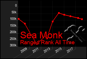 Total Graph of Sea Monk