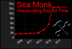 Total Graph of Sea Monk