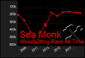 Total Graph of Sea Monk