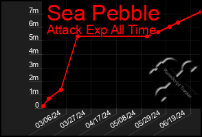 Total Graph of Sea Pebble