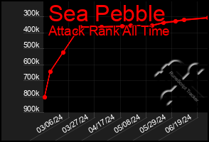 Total Graph of Sea Pebble