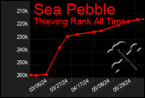 Total Graph of Sea Pebble