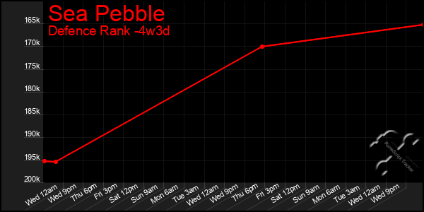 Last 31 Days Graph of Sea Pebble