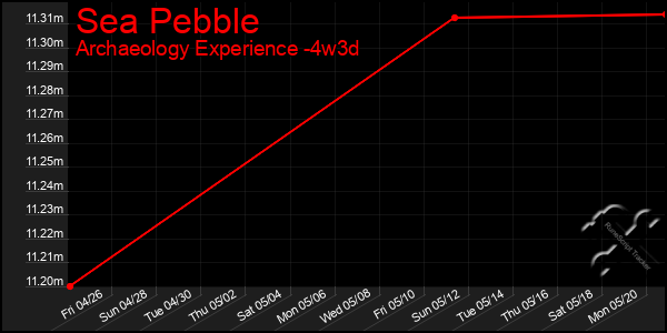Last 31 Days Graph of Sea Pebble