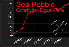 Total Graph of Sea Pebble