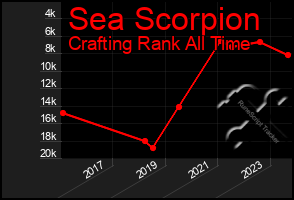 Total Graph of Sea Scorpion