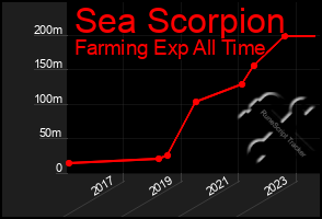 Total Graph of Sea Scorpion