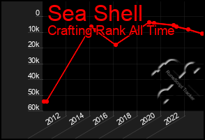 Total Graph of Sea Shell