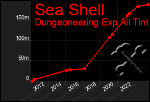 Total Graph of Sea Shell