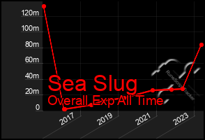 Total Graph of Sea Slug