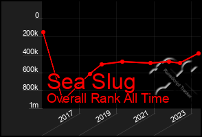 Total Graph of Sea Slug