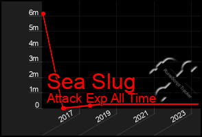 Total Graph of Sea Slug