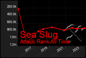 Total Graph of Sea Slug