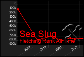 Total Graph of Sea Slug