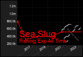 Total Graph of Sea Slug