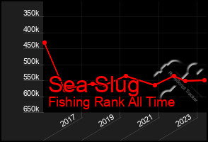 Total Graph of Sea Slug