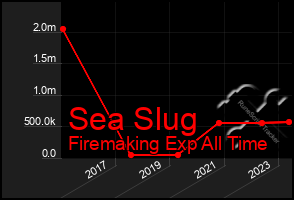 Total Graph of Sea Slug