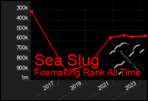 Total Graph of Sea Slug