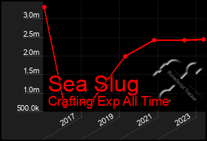 Total Graph of Sea Slug