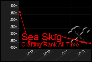 Total Graph of Sea Slug