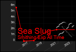 Total Graph of Sea Slug