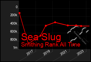 Total Graph of Sea Slug