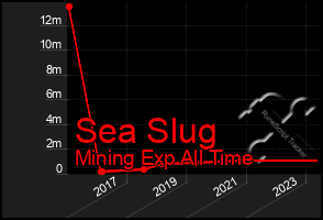 Total Graph of Sea Slug