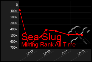 Total Graph of Sea Slug