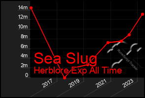 Total Graph of Sea Slug