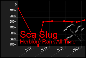 Total Graph of Sea Slug