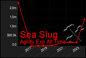 Total Graph of Sea Slug