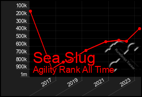 Total Graph of Sea Slug