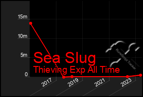 Total Graph of Sea Slug