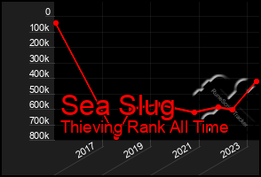 Total Graph of Sea Slug