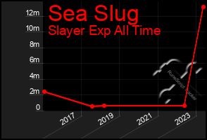 Total Graph of Sea Slug