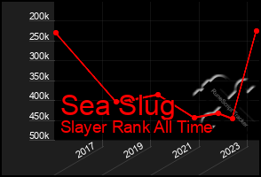 Total Graph of Sea Slug