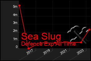 Total Graph of Sea Slug