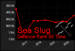 Total Graph of Sea Slug