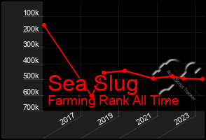 Total Graph of Sea Slug