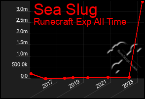 Total Graph of Sea Slug