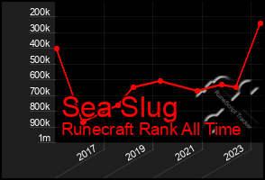 Total Graph of Sea Slug