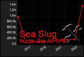 Total Graph of Sea Slug