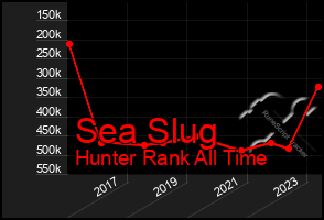 Total Graph of Sea Slug