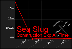 Total Graph of Sea Slug